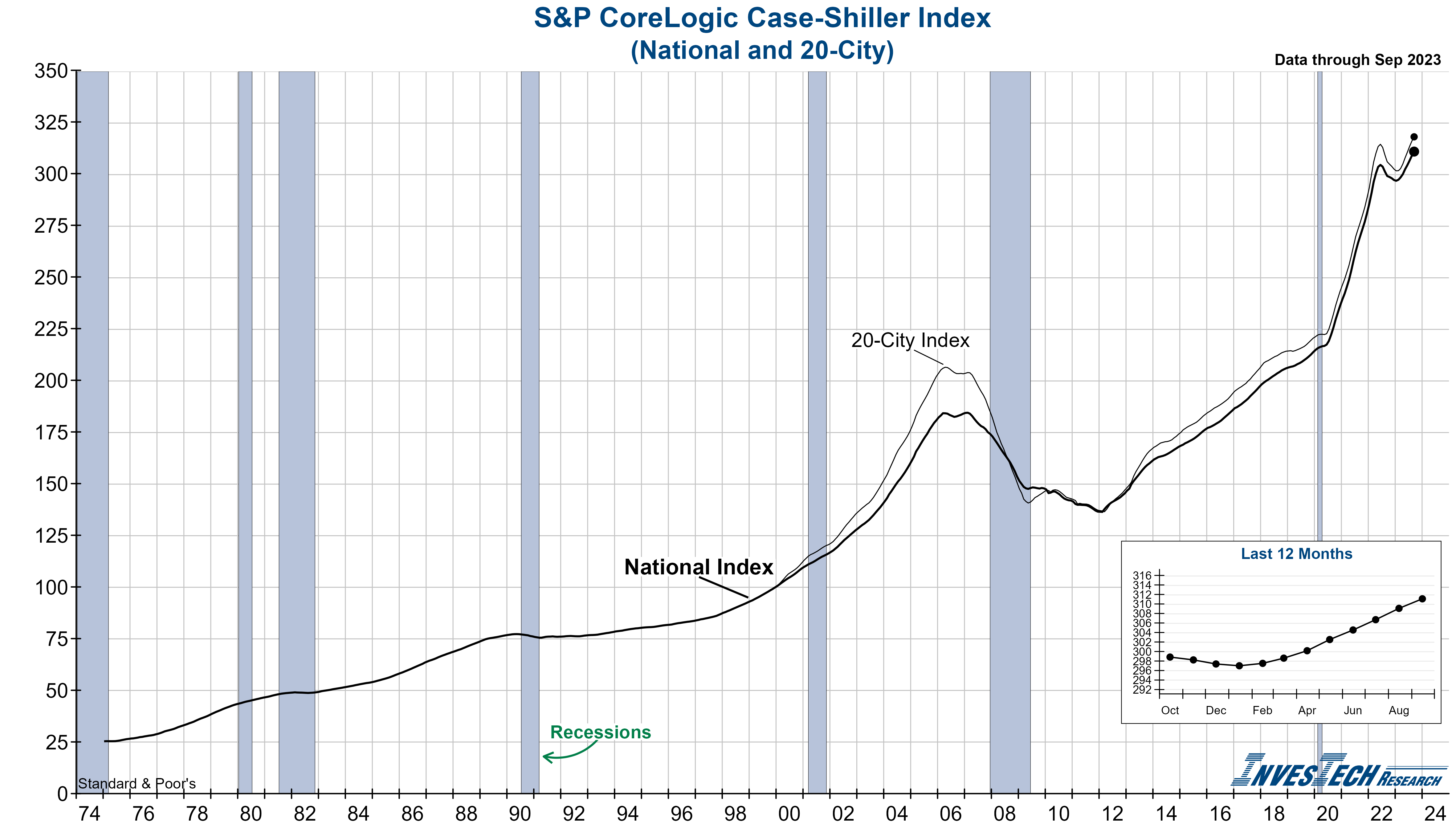 S P CoreLogic Case Shiller Home Price Index InvesTech Research