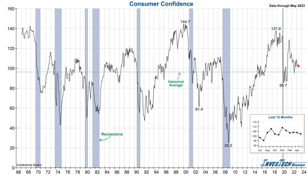 Conference Board Consumer Confidence - InvesTech Research