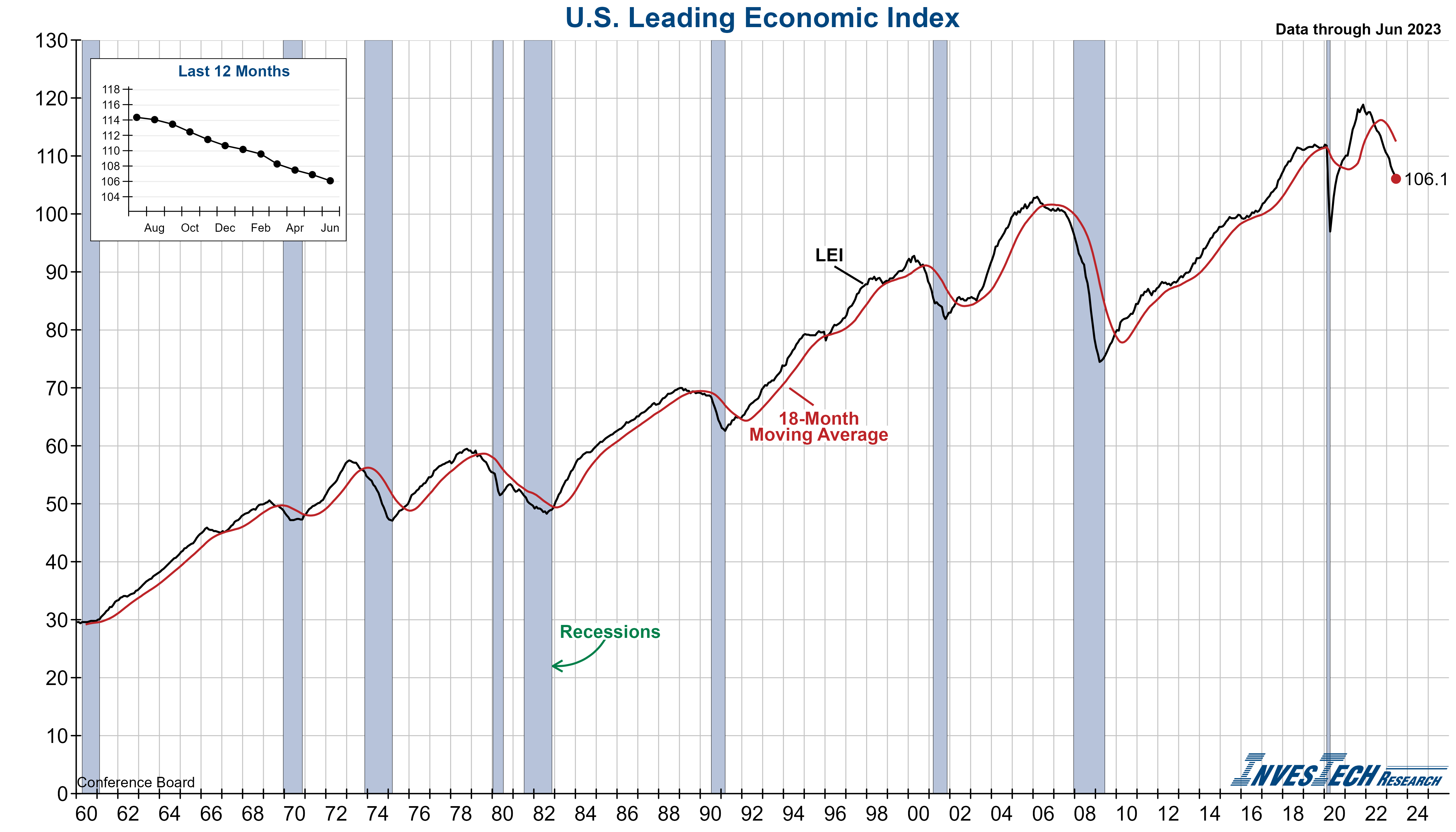 Conference Board Leading Economic Index (LEI)