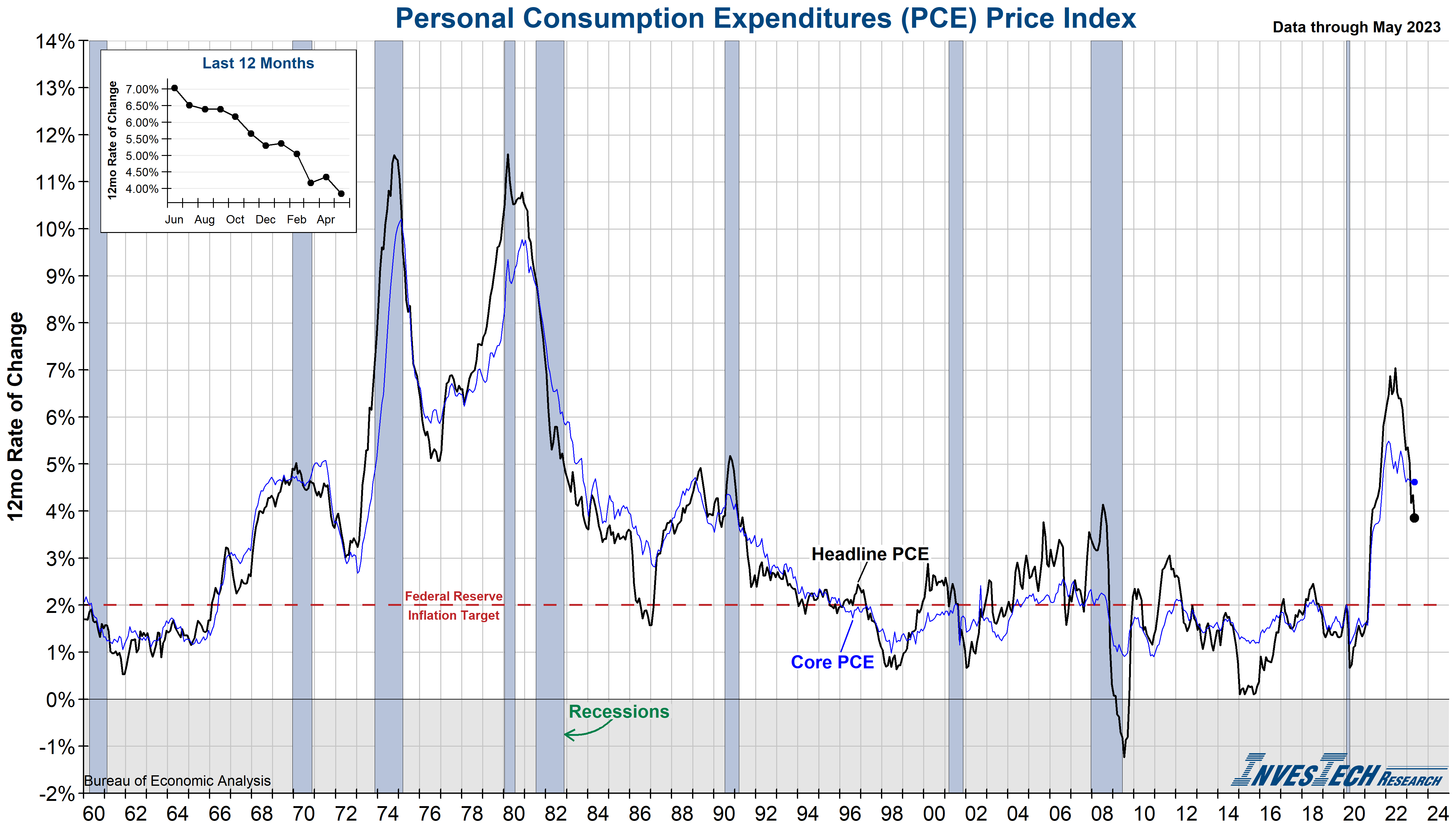 personal-consumption-expenditure-pce-investech-research