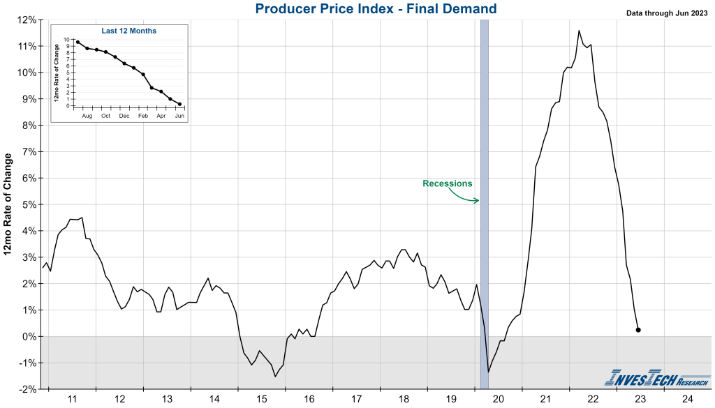 Producer Price Index (PPI) - InvesTech Research