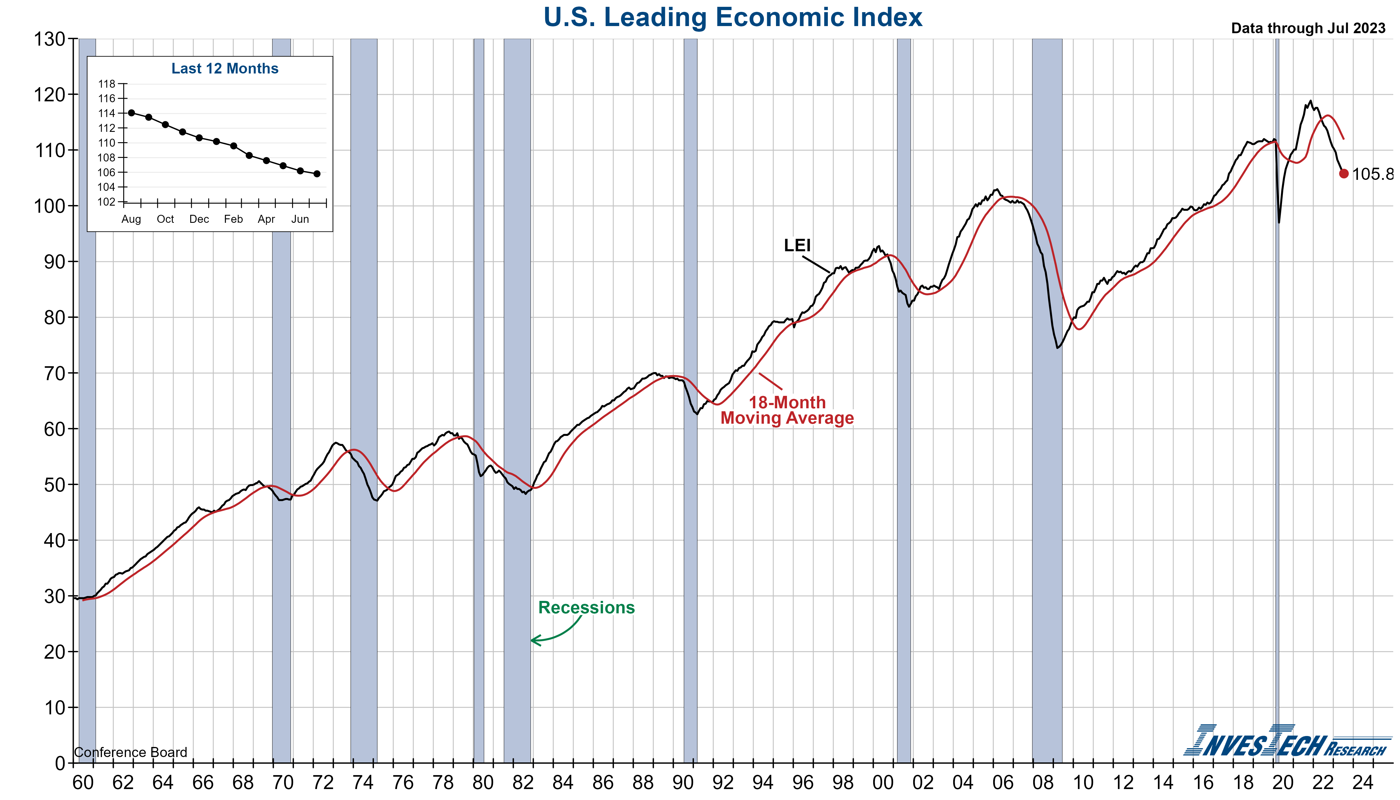 Conference Board Leading Economic Index LEI   LEI 3 